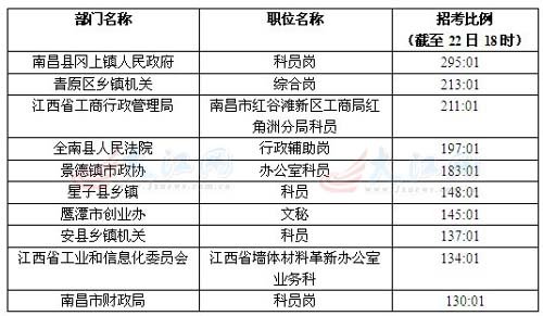 江西公考53512人已报名成功 最热岗位295:11