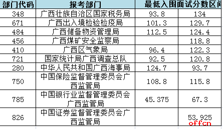 2017国家公务员面试入围最低合格分数线（广西）预计2