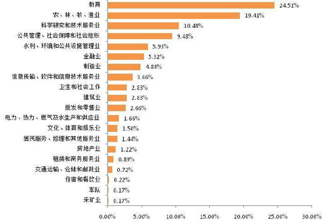 985院校就业解析：西北农林科技大学毕业生就业解读4