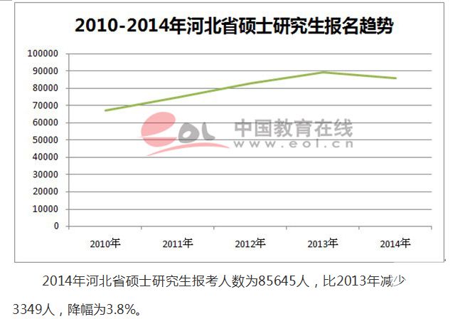 国内研究生报名人数六年来首降3