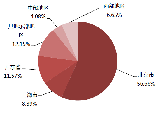 热门院校就业解析：北京大学研究生就业质量报告5