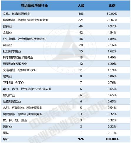 211院校就业解析：中国传媒大学毕业生就业解读2