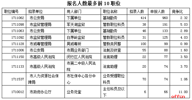 2017上海公务员职位报名第3日：教育部门职位最吃香1