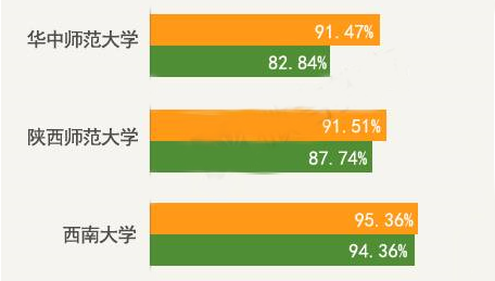 6所师范类高校毕业生都去哪儿了？2