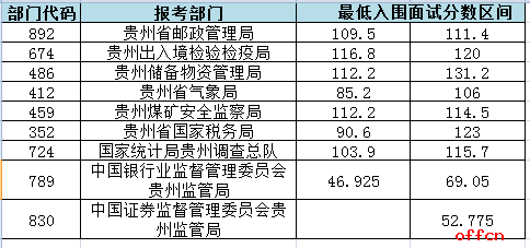 2017国家公务员面试入围最低合格分数线（贵州）预计2