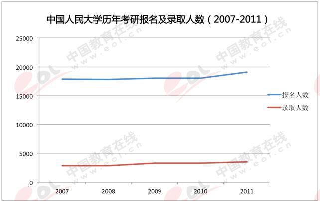 硕士研究生热门报考高校7