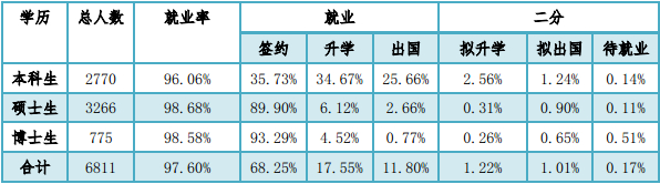 中国人民大学硕士毕业生就业率达98.68%1