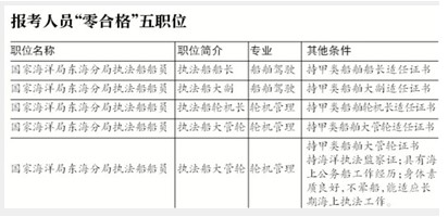 “零报考”海监称系误读因岗位门槛高1