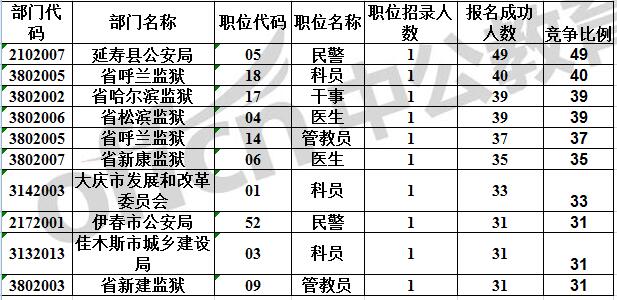 【截止3月10日9时】2017黑龙江省考报名人数统计：首日7387人报名成功，2702个岗位无人问津2