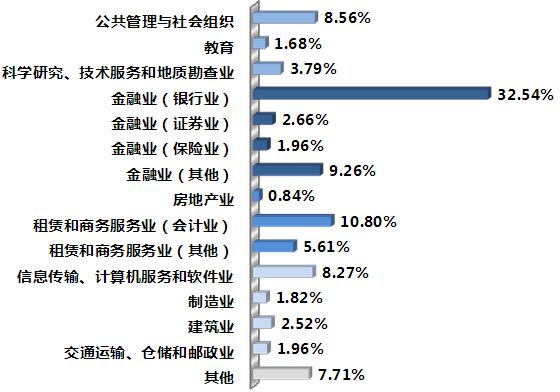 211院校就业解析：中央财经大学毕业生就业解读1