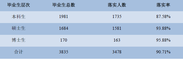 中国政法大学硕士毕业生就业率达93.88%5