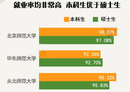 6所师范类高校毕业生都去哪儿了？1