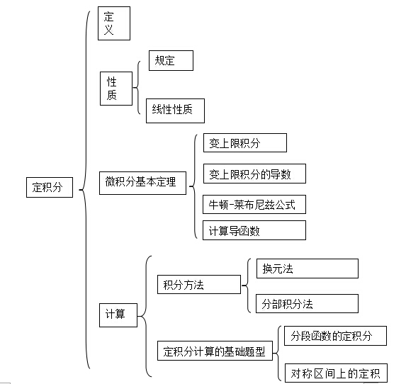 中公名师逐章精讲高数第四章：定积分1