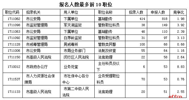 2017上海公务员职位报名第2日：市公安局一枝独秀 申报人数破千1