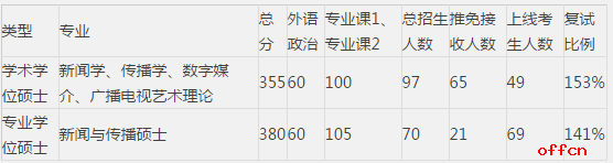 武汉大学新闻与传播学院2017年考研分数线已公布2