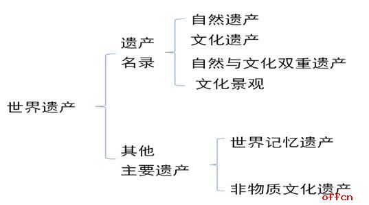 公共基础文化历史知识储备：关于世界遗产的区分与考点2