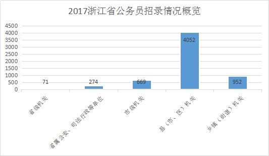 2017浙江公务员考试公告解读：招录规模整体“缩水”，公安类职位笔试成绩首次按比例合成1