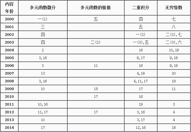 历年考研数学知识点真题分布（九）1