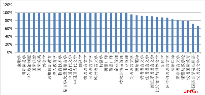 2018考研 上海外国语大学研究生就业情况简介1