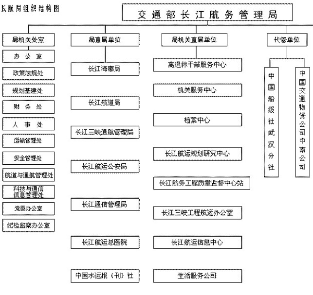 中央部门职能介绍：交通部长江航务管理局1