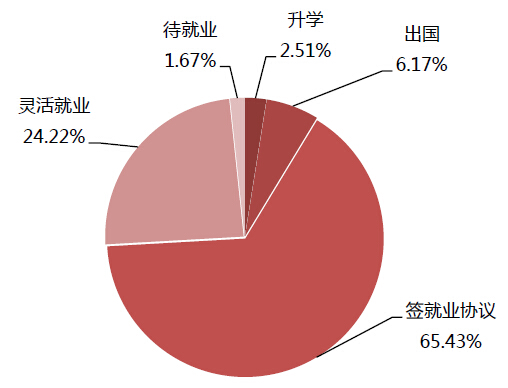 热门院校就业解析：北京大学研究生就业质量报告3