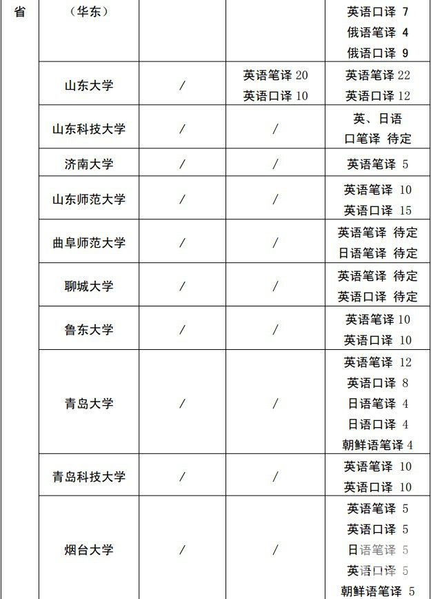 全国招生院校翻译专业硕士（MTI）招生情况9