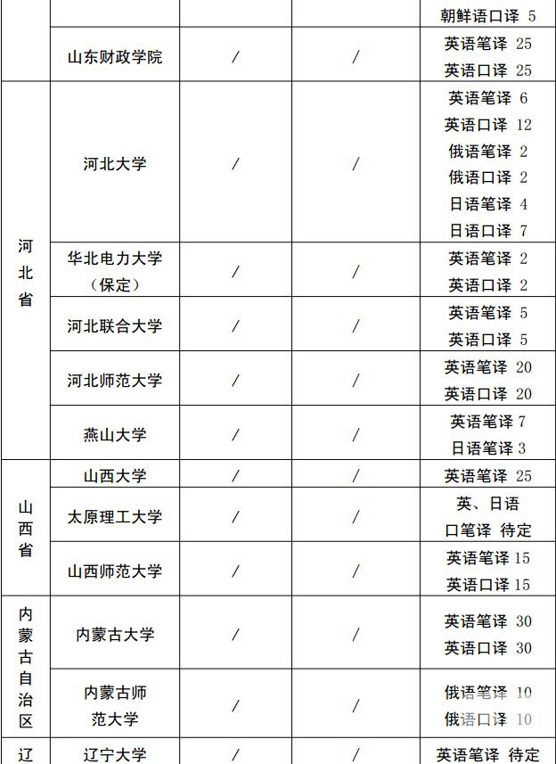 全国招生院校翻译专业硕士（MTI）招生情况10