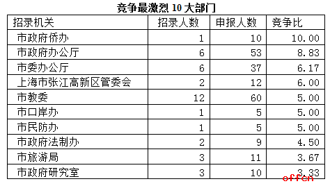 2017上海公务员职位报名第2日：市公安局一枝独秀 申报人数破千4