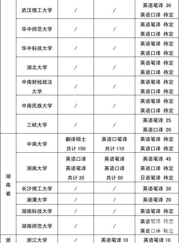 全国招生院校翻译专业硕士（MTI）招生情况6