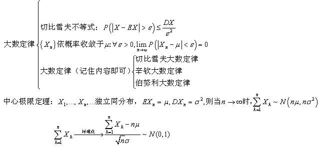 概率数理知识体系图四：大数定律与中心极限定理1