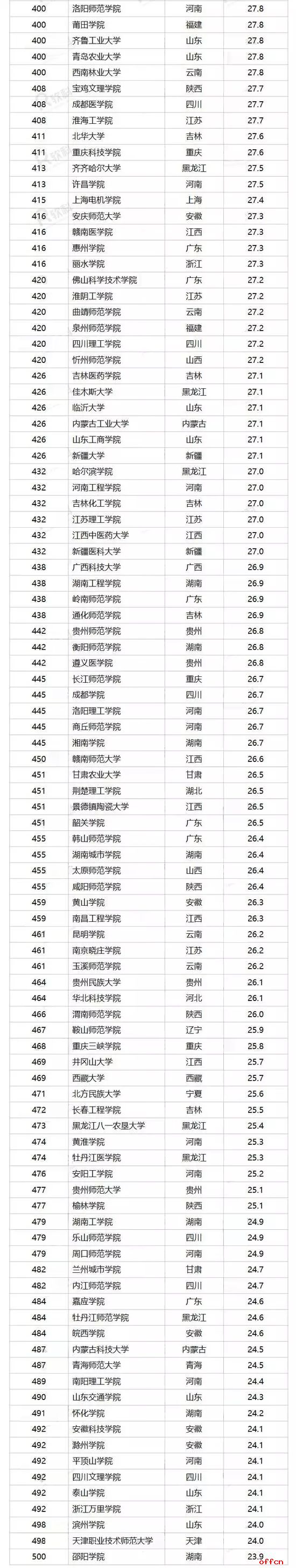 重磅！2017中国好大学排名震撼发布（附500强名单）4