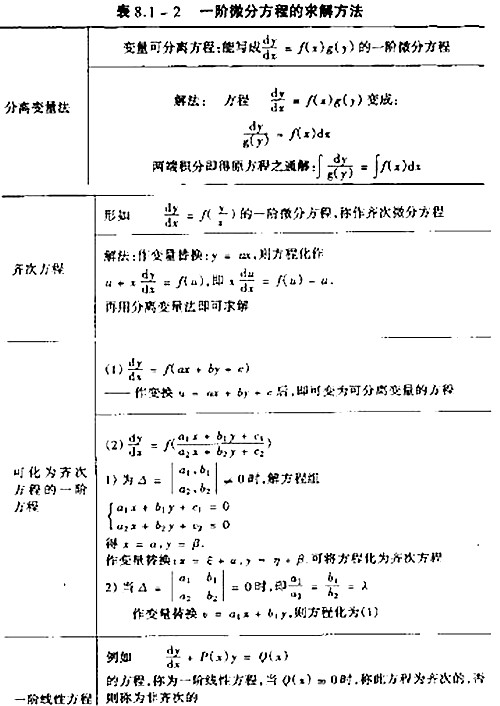 2017考研高数考点图：常微分方程2