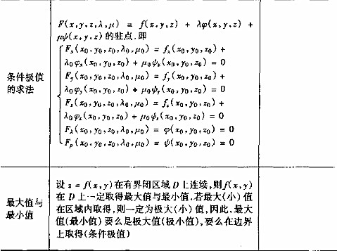 2017考研高数考点图：条件极值的求法2