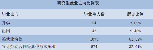 中国政法大学硕士毕业生就业率达93.88%6