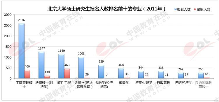 硕士研究生热门报考高校6