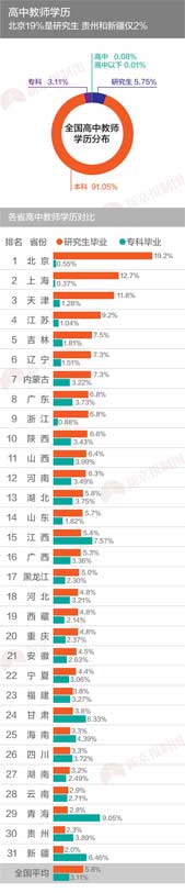 各省教师大比拼 北京研究生学历的教师占比都超过10%1