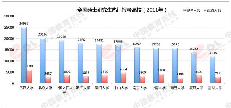 硕士研究生热门报考高校1