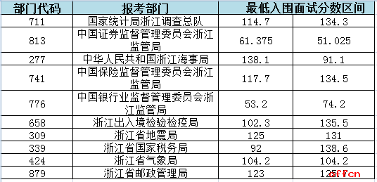 2017国家公务员面试入围最低合格分数线（浙江）预计2