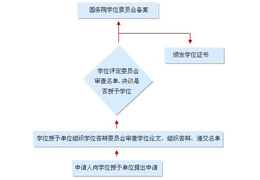 什么是学位授予程序1