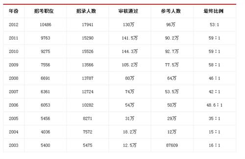 价值参考：历年“国考”报考人数统计分析1