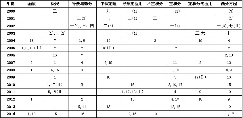 历年考研数学知识点真题分布（一）1