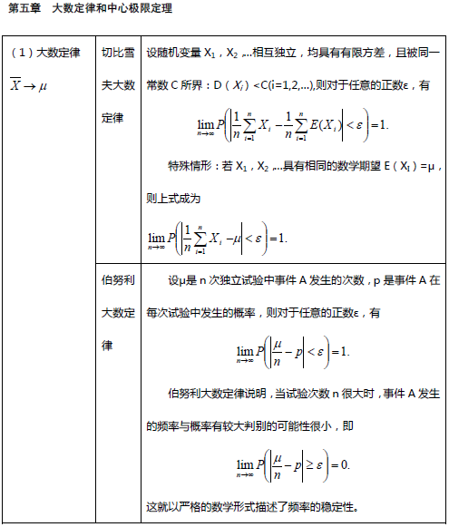 考研数学概率论与数理统计笔记：第五章1