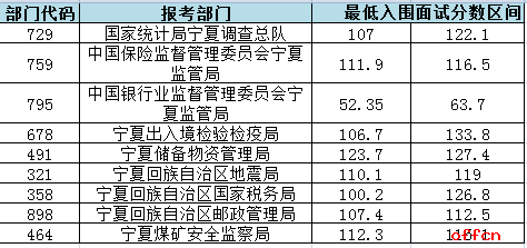 2017国家公务员面试入围最低合格分数线（宁夏）预计2