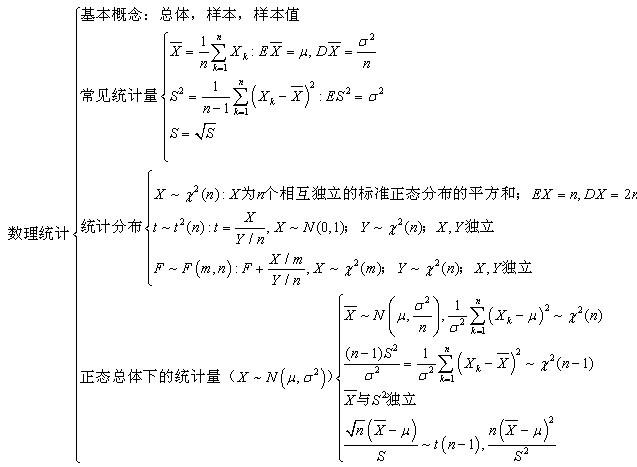 概率数理知识体系图五：数理统计1