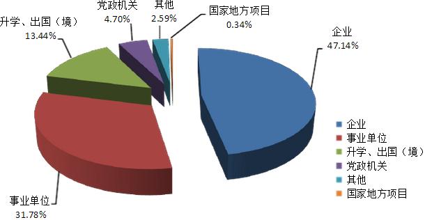 985院校就业解析：西北农林科技大学毕业生就业解读2