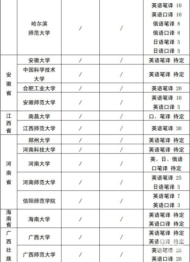 全国招生院校翻译专业硕士（MTI）招生情况12