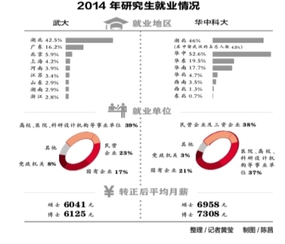 武大华科研究生逾四成留鄂 武汉吸引力超过北上广1