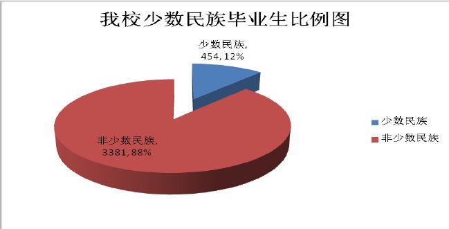 中国政法大学硕士毕业生就业率达93.88%3