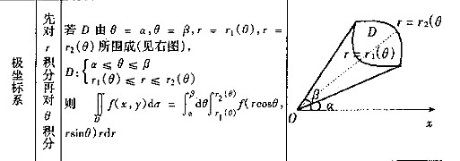 2017考研高数考点图：二重积分的计算1