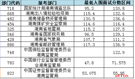 2017国考面试入围最低合格分数线（湖南）预计2